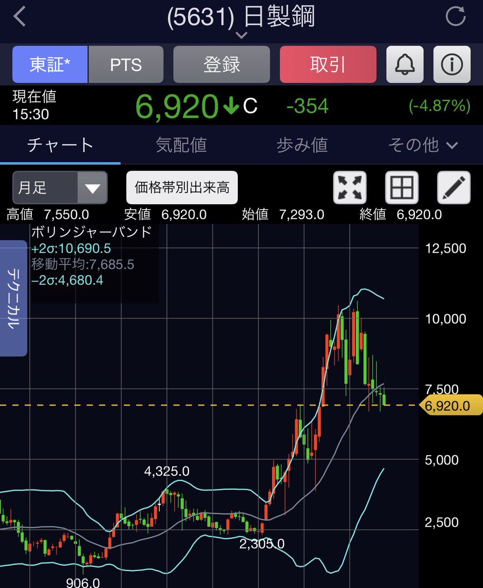 suwadeiijyan_'s tweet photo. 新TOPIXにも入ってる

日本製鋼(5631)

もうちょい下で拾いたいですね👁️

ここはまだ伸びる。
最高値更新��いで仕込みたい。
決算も期待です