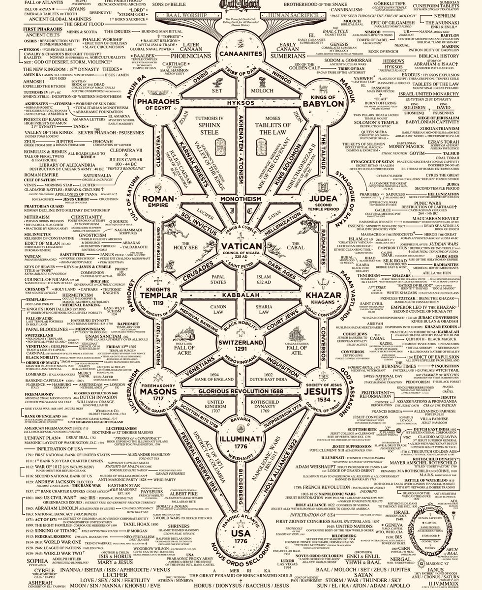 ExposingEvil704's tweet photo. THE CULT OF BAAL:

Since the year 4,000 B.C., the Earth has been under under the influence and control of a small isolated group of elite death-cultists, who have successfully infiltrated and taken over every branch of our society, and who trace their founding roots back to the ancient fertility-cults of Canaan.