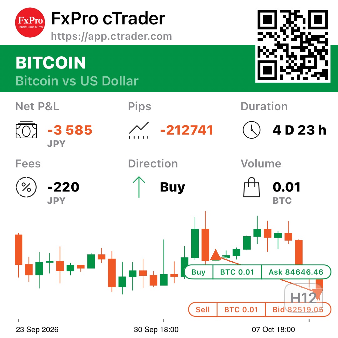 minigentrade_en's tweet photo. Today's trade — Loss

Exit date  2026-10-08
Broker  FxPro
Instrument  Bitcoin
Direction  Long
Method  Structure
Held  4d 23h
Risk  0.39%
Entry  84646.46
Stop  81694.97
Stop filled  82519.05
Pips  -212741
Realized R  -0.72R
P&amp;L %  -0.28%
P&amp;L  ¥-3,585
—Masa

#Crypto #Bitcoin #Loss https://t.co/ewufdV8fmi
