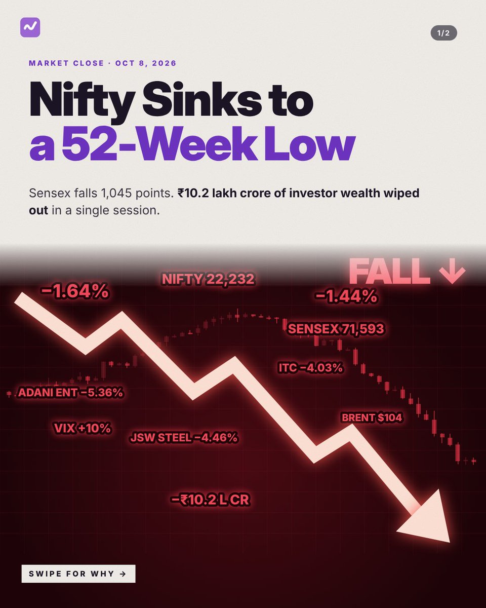 StockBazaarHQ's tweet photo. Nifty sinks to a 52-week low 📉
Sensex −1,045 pts | Nifty −371 pts
₹10.2 lakh crore of investor wealth wiped out in one session.
Crude at $104, FII selling &amp; weak global cues dragged D-Street down.

#stockbazaar #nifty #indianmarket https://t.co/TXAUoeQiOf