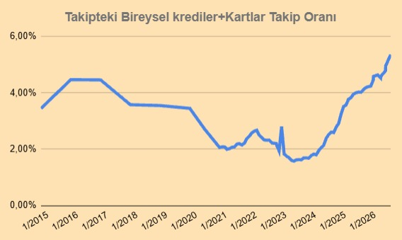 iriscibrelos's tweet photo. Takipteki Kobi kredilerinin oranı 2018'den beri (2019 resesyon) en yüksek seviye 4,15%'e yükseldi. Tabii bu oranların içerisinde yapılandırma ve satılan krediler bulunmuyor.
Bireysel kredilerin takip oranı ise ölçüm tarihimden beri en yüksek seviyedeki artışına devam ediyor, bu hafta da 5,38%'e yükseldi.
Bulunduğumuz konum nedir?
Aktivite hızla yavaşlıyor, geniş tanımlı işsizlik artıyor, , üretim daralırken şirket iflasları da takip oranları da artıyor.
O zaman, faiz indirmeli, hızla?
Burada da sorun var, Dolarizasyon hızlanmasa dahi, daha önce de belirttiğim üzere, düşebileceği dip seviyelerine zaten gelmişti ve artık faiz indirim döneminde olduğumuzdan bu seviyenin altına inmesi oldukça zor.
Dolayısıyla, Merkezin reel USD getirisini koruması gerekiyor.
Nasıl koruyacak?
1) Faiz indirirken, kur artış hızını yavaşlatarak (şu an yüksek baz ile yavaşlıyor da)
Bu noktada, Euro'nun da aşağı gelmesi ile, sert düşüş kaydeden sepet kur, ihracatçının canını ciddi yakıyor olmalı. Bu yüzden bundan daha yavaş artış gerçekleştirmesi güç.
2) O zaman diğer seçenek; kredi kanallarını bir miktar daha gevşetmek. Ekonomi yönetimi bence bu yolu tercih etmiyor çünkü açıklamalarından bu şekilde okunuyor. Tam dezenflasyonda sonuç almaya başladıkları sırada riske atmak da istemeyeceklerdir.
3) Son seçenek, TL'nin getirisini artırmak = stopajı düşürmek.
Gelir vergisi kalemlerine baktım, son dönemde gelirlerde yavaşlama söz konusu ama mevduat ve PPF'den alınan stopajın 5 puan düşürülmesinin büyük etki yaratmayacağını hesaplıyorum. En iyi seçeneğin de bu olduğuna inanıyorum