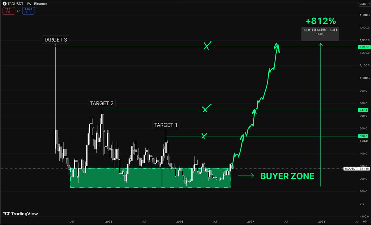 nonclerr's tweet photo. $TAO has spent almost 2 years inside the same buyer zone.

And now it’s finally trying to leave it.

That’s the part people underestimate.

The longer price gets accumulated in one area

the more violent the expansion can become once that range is actually broken.

My levels are simple:

$538 → $747 → $1,247

That last target sounds insane from $280.

It’s still below a 10x.

And if $TAO really becomes one of the main AI narratives of the next cycle

+812% doesn’t look nearly as crazy as it sounds.