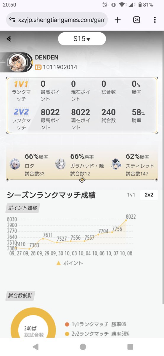 IVIY9143's tweet photo. 結局今シーズンも終了間際に滑り込み。
ギリ6割ない。
#星の翼 #星之翼 #Starward https://t.co/oVNGAZJog2