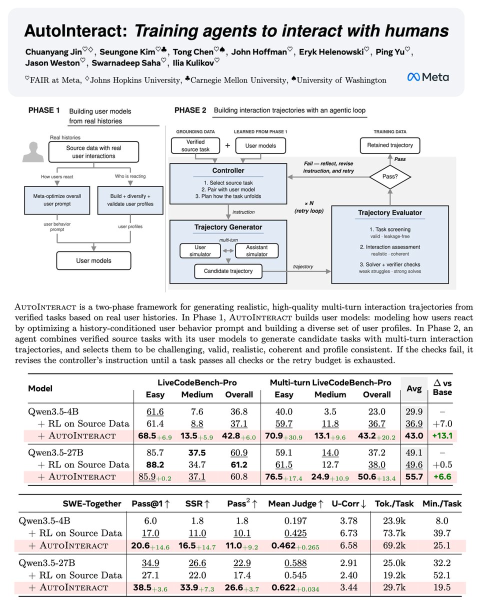 jaseweston's tweet photo. Claim: teaching AIs to be better collaborators with humans improves the quality of their work!

🤖🤝Introducing *AutoInteract*  🔁💬🧑‍💻🧑‍🤝‍🧑✨🌱
- creates train data to improve AI's collaborative abilities
- simulates the way humans act & constructs challenging multi-turn interaction tasks
- Improves LiveCodeBench-Pro, Multi-turn LCB-Pro & SWE-together

We expect the recipe generalizes to much more!

Blog post: https://t.co/PWnLdd2rh7
🧵1/5