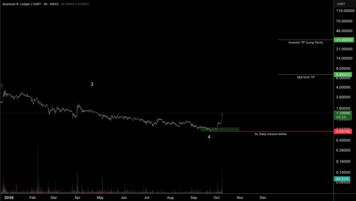 elostath1's tweet photo. $QRL is following the magnit 🧲 

80% ✅ https://t.co/i1UTKZLDqD
