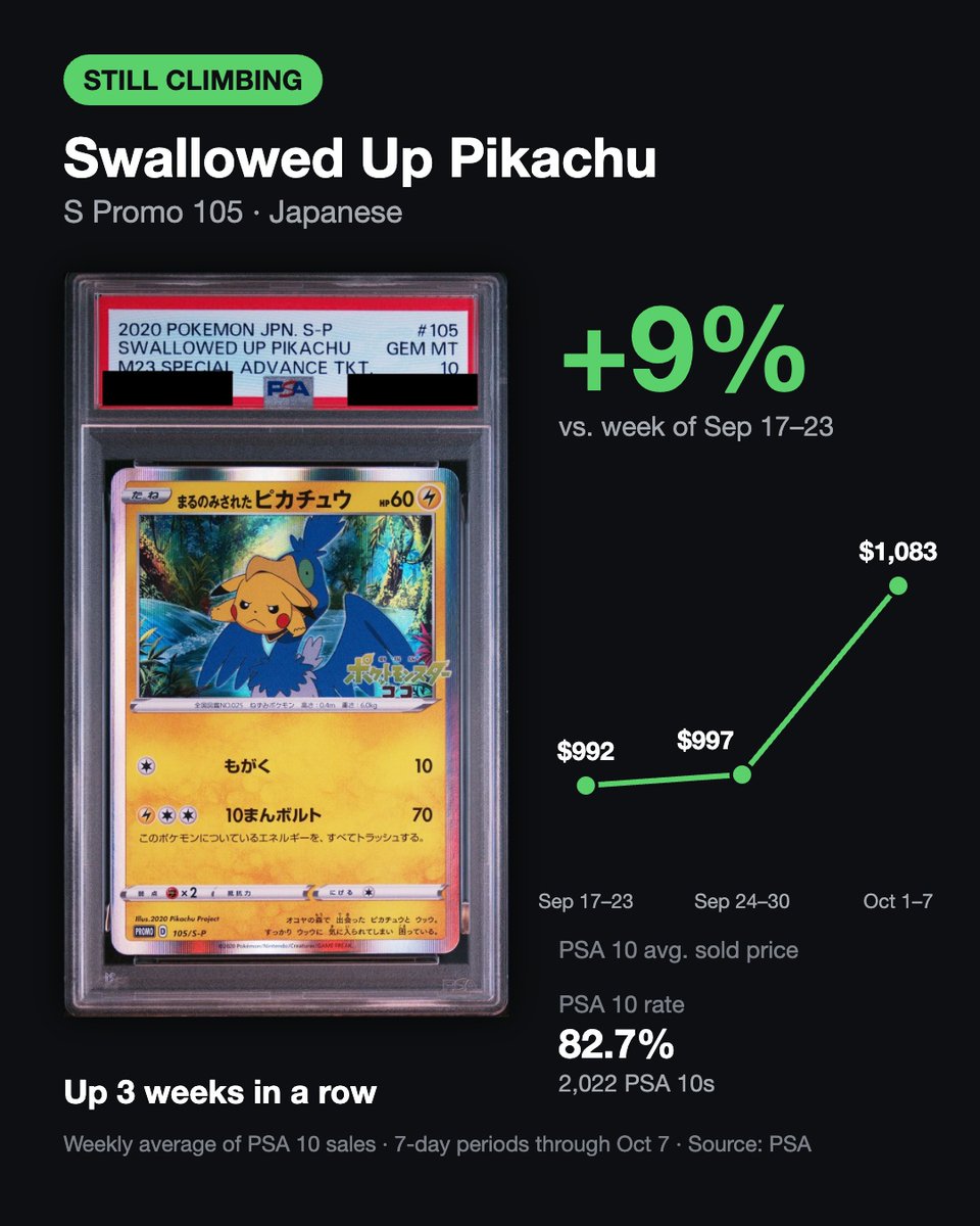 jpretrogameshop's tweet photo. We tracked the last 3 weeks of PSA 10 sales data (Sep 17 → Oct 7) and turned it into charts.

📈 Still climbing – up 3 weeks in a row
↩️ Bouncing back – dipped last week, rising again
📉 Sliding – down 3 weeks in a row

#PSA10 #PokemonCards #JapanesePokemon #PokemonTCG https://t.co/PJen5jULqH