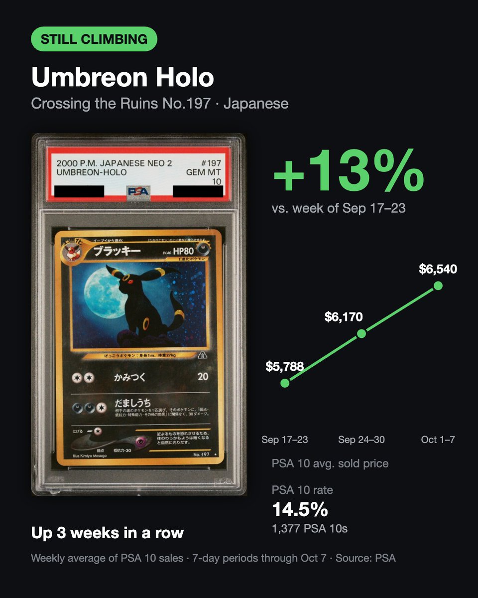 jpretrogameshop's tweet photo. We tracked the last 3 weeks of PSA 10 sales data (Sep 17 → Oct 7) and turned it into charts.

📈 Still climbing – up 3 weeks in a row
↩️ Bouncing back – dipped last week, rising again
📉 Sliding – down 3 weeks in a row

#PSA10 #PokemonCards #JapanesePokemon #PokemonTCG https://t.co/PJen5jULqH
