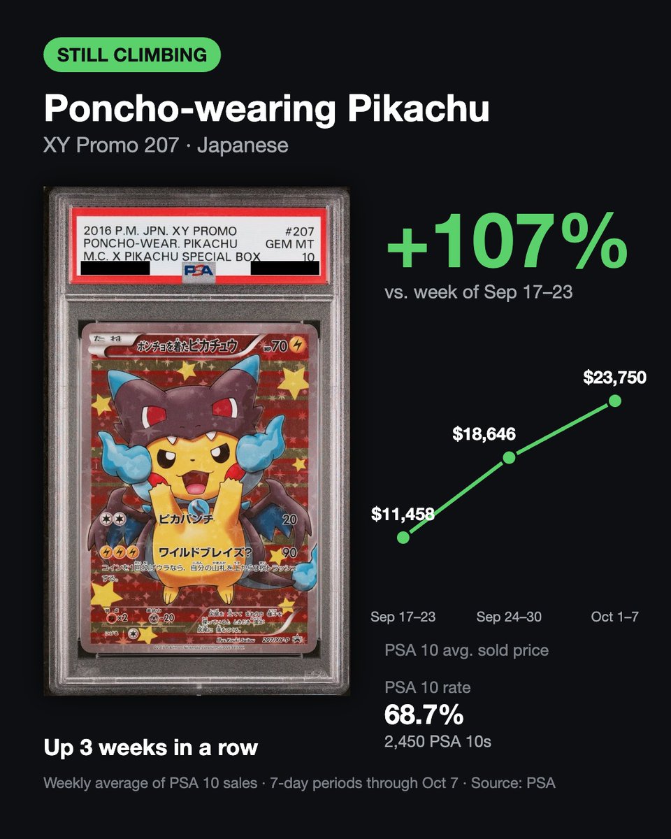 jpretrogameshop's tweet photo. We tracked the last 3 weeks of PSA 10 sales data (Sep 17 → Oct 7) and turned it into charts.

📈 Still climbing – up 3 weeks in a row
↩️ Bouncing back – dipped last week, rising again
📉 Sliding – down 3 weeks in a row

#PSA10 #PokemonCards #JapanesePokemon #PokemonTCG https://t.co/PJen5jULqH
