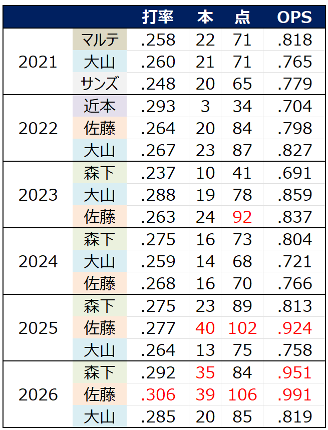 tktktktktigers's tweet photo. 2021年以降　阪神　クリーンアップ成績 https://t.co/7FgthgredX