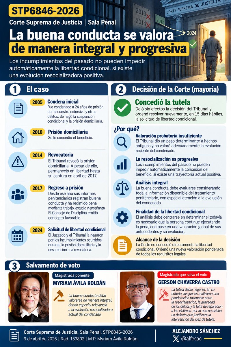 alfesac's tweet photo. ⚖️🔥 ¡FALLOTE CON SALVAMENTO DE VOTO!
¿Pueden los incumplimientos del pasado pesar más que años de buena conducta y resocialización?
CSJ (TUTELA) responde y surge una interesante discrepancia sobre los límites de la tutela.
📚 Mayoría vs. salvamento. 👇
https://t.co/5WX6itthI3 https://t.co/lrzkmDPJGd