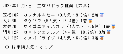 next_pegasus's tweet photo. 2026年10月8日　パドック推奨【穴馬】成績

門　別  1/1 レース的中（有料 ---・無料 1/1 ）
大　井  3/3 レース的中（有料 ---・無料 3/3 ）
笠　松  1/1 レース的中（有料 ---・無料 1/1 ）
園　田  0/1 レース的中（有料 ---・無料 0/1 ）

※パドック推奨【人気馬】の成績は、1-0-0-4（1頭除外有り）でした。（軸馬の参考にしてください。）