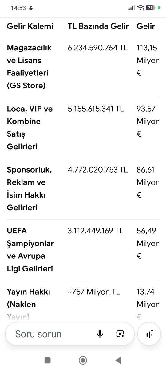 cilgingala's tweet photo. @GsGazete 2026-2027 sezonu kapsamında yapılan kombine, loca ve VIP koltuk yenileme/satış rakamlarının, Rams Park'ın isim hakkı sponsorluğu hariç tek başına 140 milyon Euro seviyesine ulaştı.

Toplam 375 milyon Euro geliri olan kulübü 150 demiş sanki birşey ima etmiş 
@343_digital https://t.co/bwxjoJiful