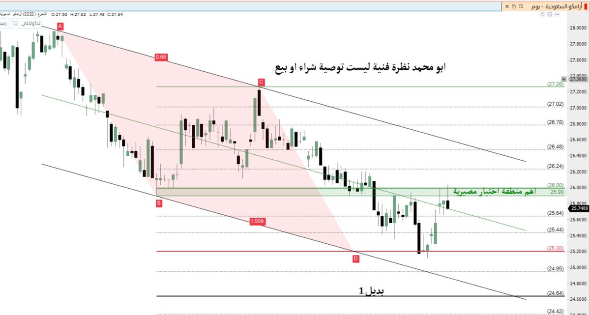 omaromo2's tweet photo. #تاسي_تداول 
سهم ارامكو اختبر منطقة الإختبار المديرية للإتجاة اعطى ملامح ........؟
فضلا جاوب دون ان تقرأ التعليقات. https://t.co/9Xohl3IYLn
