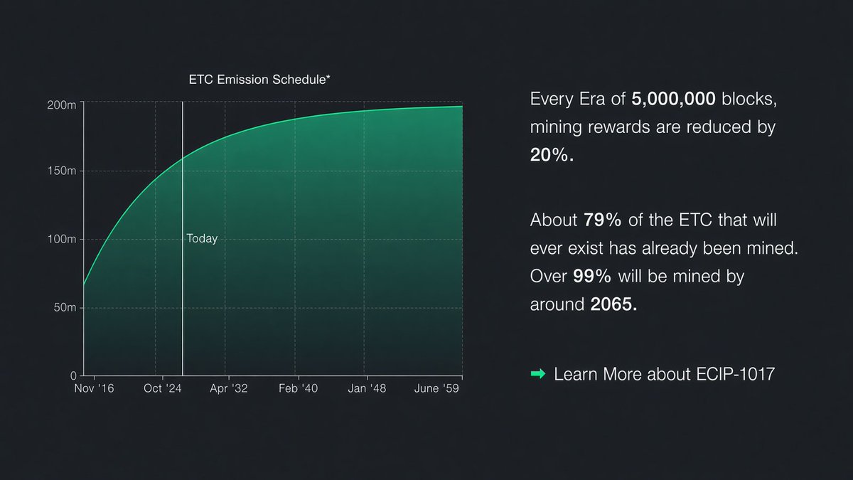 eth_classic's tweet photo. $ETC block reward, by era:
Era 1 — 5 ETC
Era 2 — 4
Era 3 — 3.2
Era 4 — 2.56
Era 5 — 2.048
Era 6 — 1.6384 ← we are here

Five supply cuts. Right on schedule.
Enforced by nodes, not committees.

ETC is Money. https://t.co/D0ixMbYHc6