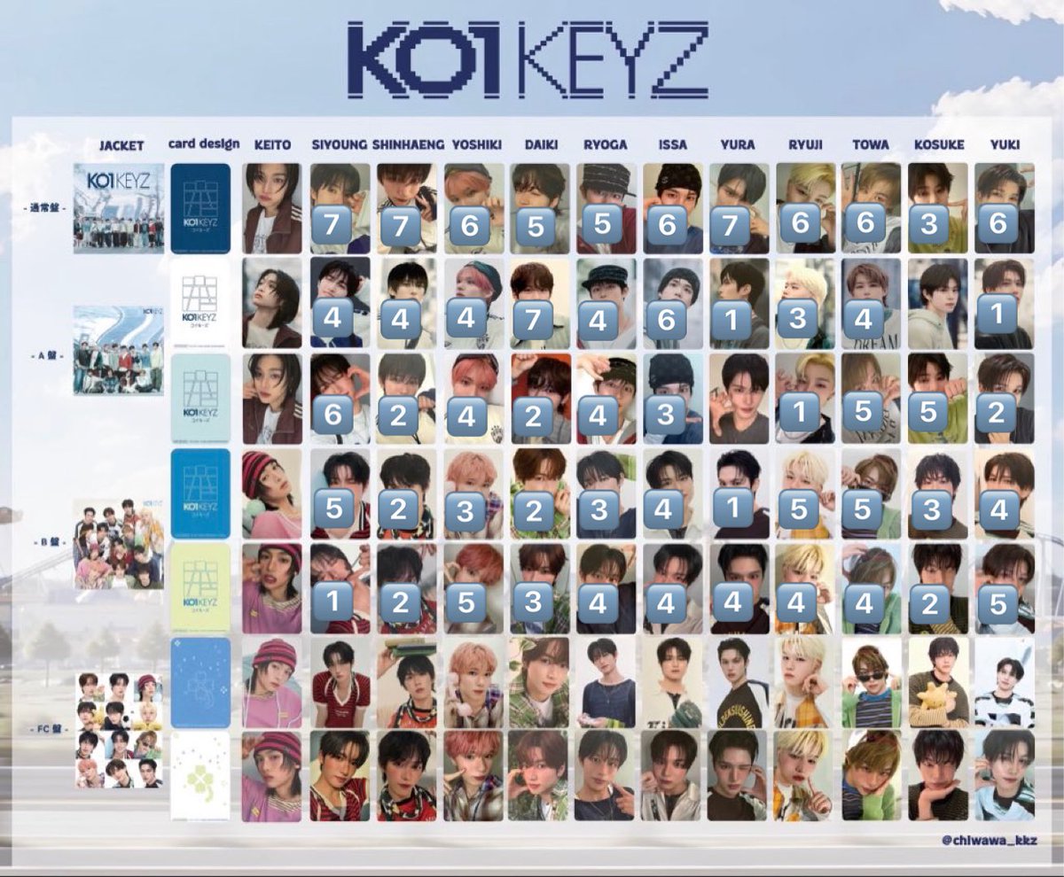 kymupsk's tweet photo. KO1KEYZ 店舗特典 タワレコ HMV Amazon トレカ 交換

【譲】画像1-3枚目(所持枚数)
【求】画像4枚目 小野 💖＞🩵＞無印

まとめての方、都内手渡しの方優先 郵送◎
異種交換可能 お心当たりのある方はお気軽にお声かけください https://t.co/gpxv5viy3C