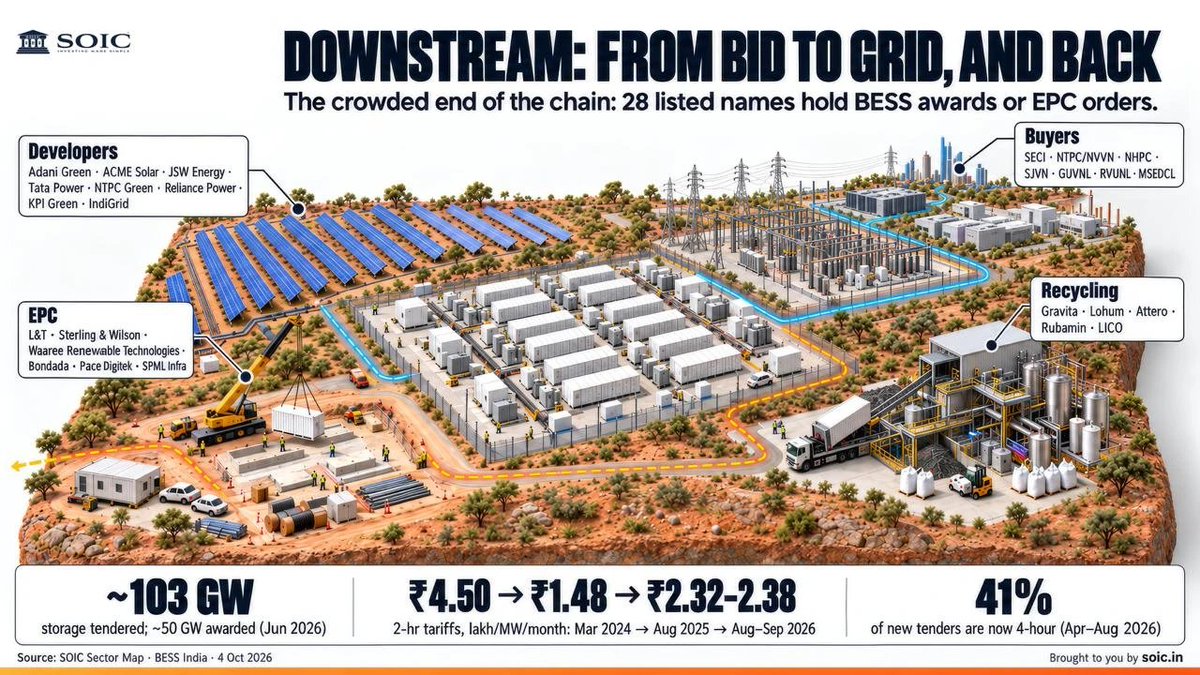 soicfinance's tweet photo. Step 3: Downstream, from bid to grid (4/4)

The most crowded end of the chain: 28 listed names hold BESS awards or EPC orders. ~103 GW of storage tendered, ~50 GW awarded.

-> Developers: Adani Green, ACME Solar, JSW Energy, Tata Power, NTPC Green, KPI Green
-> EPC: L&T, Sterling & Wilson, Bondada, Pace Digitek, SPML Infra
-> Buyers: SECI, NTPC/NVVN, NHPC, SJVN, GUVNL, MSEDCL