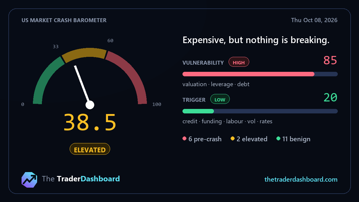 TTradDashboard's tweet photo. US market crash barometer · Thu Oct 08
38.5/100 — elevated

Expensive, but nothing is breaking.
Vulnerability 85 (high) · Trigger 20 (low)
6 pre-crash · 2 elevated · 11 benign gauges

$SPY $QQQ $IWM $SPX

More reads at https://t.co/YUqR9AaKno https://t.co/d2VD38XW4b