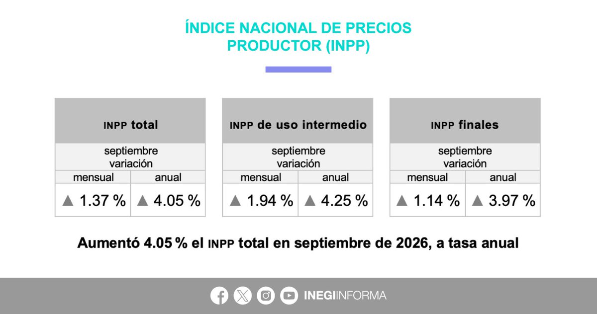 INEGI_INFORMA's tweet photo. En septiembre 2026, el Índice Nacional de Precios Productor #INPP total, incluido petróleo, creció 1.37% a tasa mensual y 4.05% a tasa anual.

El Índice de Mercancías y Servicios de Uso Intermedio, incluido petróleo, ascendió 1.94% a tasa mensual y 4.25% a tasa anual. 

El Índice de Mercancías y Servicios Finales, incluido petróleo, tuvo un alza de 1.14% mensual y de 3.97% a tasa anual. 

📄 Consulta el boletín de indicador: https://t.co/5YevuZjigR

📊 Explora los datos: https://t.co/ox356ptxwk