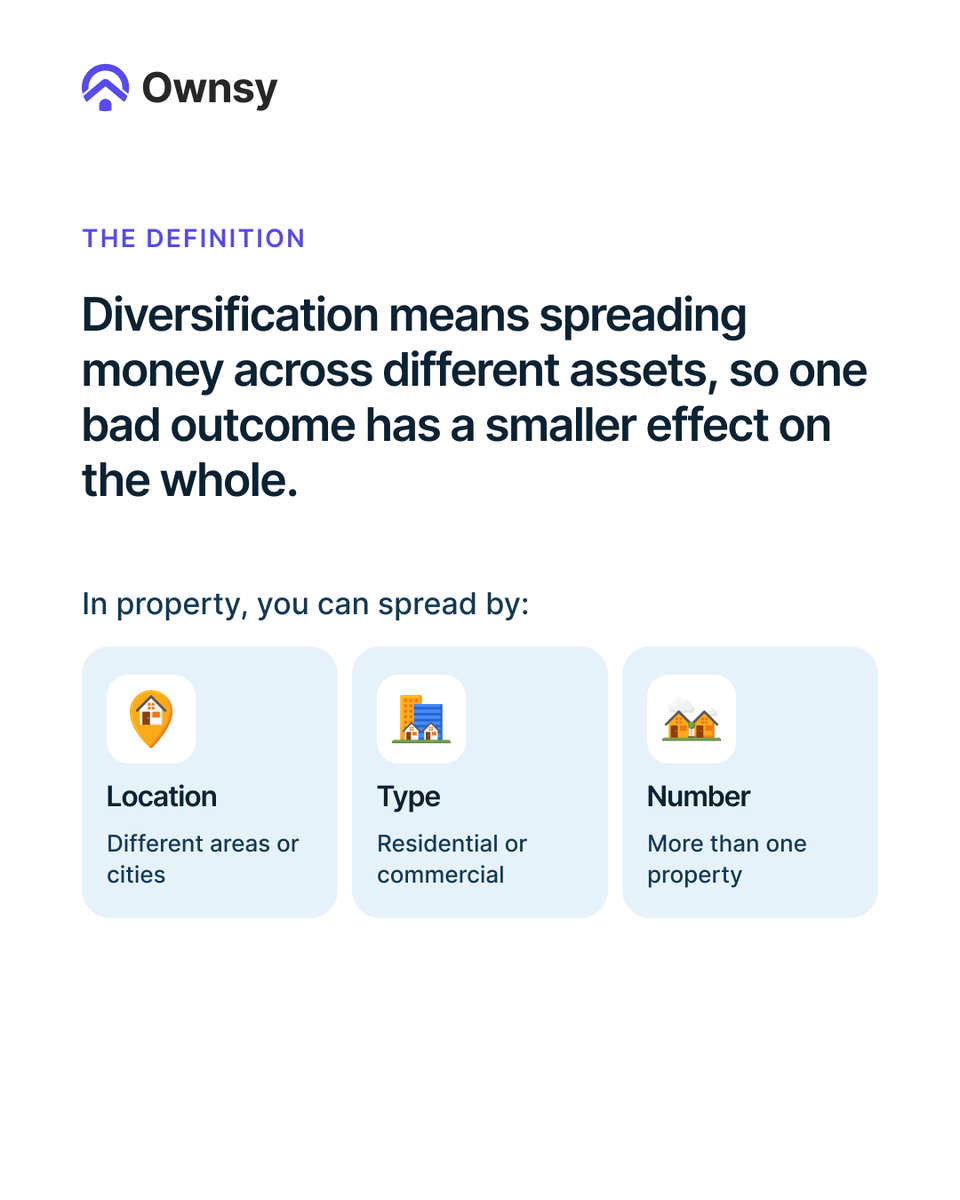 Ownsyofficial's tweet photo. 1/2

All your eggs in one basket? Diversification means spreading money across different assets, so one bad outcome has a smaller effect on the whole. It spreads risk, but it doesn't remove it.

Hypothetical numbers only.
#PropertyEducation #RealEstate #PropertyInvesting101 https://t.co/0FJe2joQOk