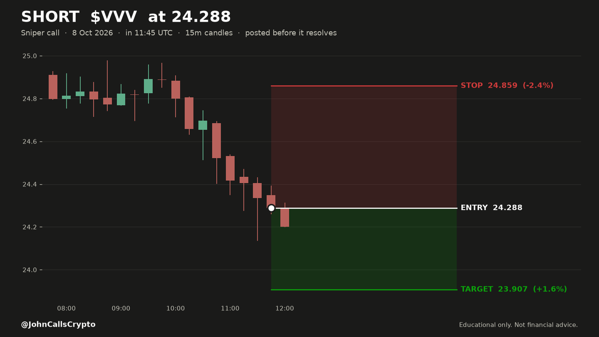 JohnCallsCrypto's tweet photo. 🔴 SHORT $VVV  24.288   ·   🕐 11:45 UTC   ·   ⏳ STILL RUNNING
🎯 SNIPER — fast calls, minutes to hours
🟡 THIS TRADE IS NOT CLOSED — no result yet. It is still open.
━━━━━━━━━━━━━━━━━━
🌬️ WIND CALM — nobody leaning hard either way.
📊 Ranked 5th of 5 setups on this candle.
   All 5 passed the same rules — 1st is the one our system
   rates highest, before the outcome.
📊 THE SETUP
   🚂 Relentless move — it's gone one way for a long stretch without resting. We're going with it, not fading it.

🎯 THE LEVELS
   📍 Entry   24.288
   🛑 Stop    24.859   −2.4%
   🏁 Target  23.907   +1.6%
   ⏱️ The entry is the price at the MOMENT this posted —
   a record of where we got in, not a level to chase.
   🕐 Entered Oct 08, 11:45 UTC

🚪 ENTRY WINDOW — 45 MINUTES from this post
   Stale after 12:48 UTC on 08 Oct. Do not take it late —
   the trigger was the moment, not the day.

🔒 HOW I MANAGE IT
   At 24.193 I move my stop up to 24.288 — from
   there this trade cannot cost me anything.
   I trail winners instead of banking at the target — the target
   is where my trailing STARTS, not where I get out.
   ⚠️ My stop is the outer limit, not a promise. A gap can fill
   worse than the number.
   This is my own trade, posted as a journal. Educational only,
   not financial advice.

⏱️ MAX HOLD — 24 HOURS from this post
   If it has not stopped or trailed out by 12:03 UTC on 09 Oct,
   we close it and post the result anyway.
   This is how long WE hold it. NOT an entry window — see above.

━━━━━━━━━━━━━━━━━━
📬 Posted before it resolves. The result posts here when it closes —
   win or lose, quoting this card.
📊 668 calls posted here to date: ✅ 525  ❌ 143  🛡️ 0 · 79% win