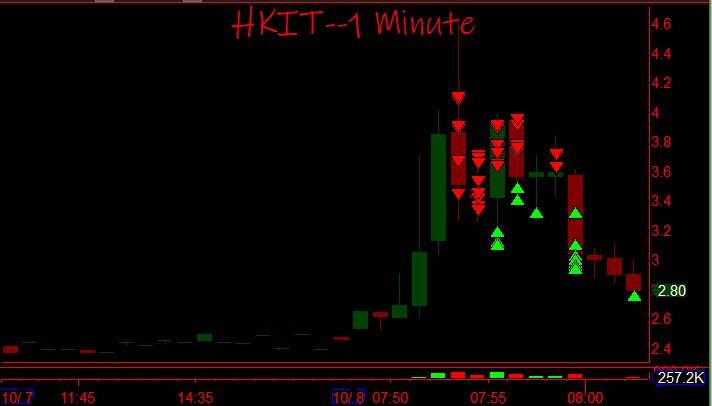 ShortDaPos's tweet photo. $HKIT China Pump n Dumper 🇨🇳💯🔨 https://t.co/xcPZrHtcng