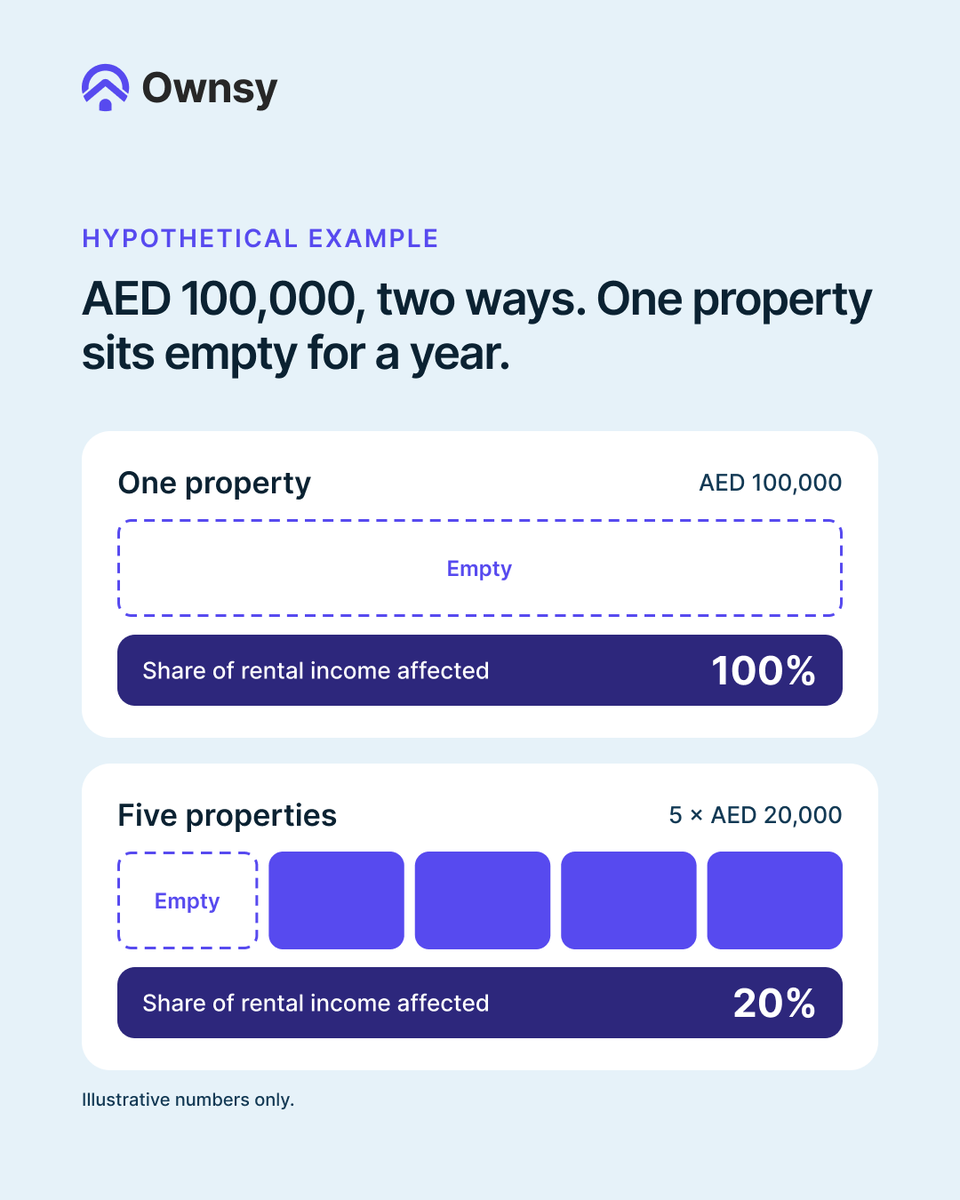 Ownsyofficial's tweet photo. 2/2
All your eggs in one basket? Diversification means spreading money across different assets, so one bad outcome has a smaller effect on the whole. It spreads risk, but it doesn't remove it.

Hypothetical numbers only.
#PropertyEducation #RealEstate #PropertyInvesting101 https://t.co/w7TQe3Cqpg