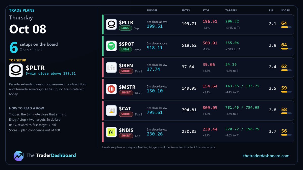 TTradDashboard's tweet photo. Trade plans for Thu Oct 8

$PLTR $SPOT $IREN $MSTR $CAT $NBIS

Levels on the card. Plans, not advice.

More reads at https://t.co/YUqR9AacxQ https://t.co/t0vk0AL3wQ