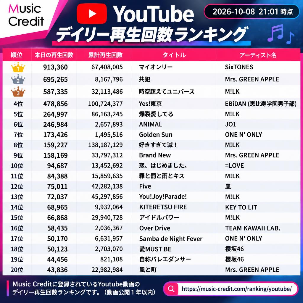 MusicCredit's tweet photo. ◆ #Youtubeデイリー再生回数ランキング （2026-10-08 21:01）
🥇 913,360 マイオンリー（SixTONES）
🥈 695,265 共犯（Mrs. GREEN APPLE）
🥉 587,335 時空超えてユニバース（M!LK）
4位 478,856 Yes!東京（EBiDAN (恵比寿学園男子部)）
5位 264,997 爆裂愛してる（M!LK）
6位 246,984 ANIMAL（JO1）
7位 173,426 Golden Sun（ONE N' ONLY）
8位 159,227 好きすぎて滅！（M!LK）
9位 158,169 Brand New（Mrs. GREEN APPLE）
10位 94,687 恋、はじめました。（=LOVE）
11位 84,388 罪と罰と雨とキス（M!LK）
12位 75,011 Five（嵐）
13位 72,037 You!Joy!Parade!（M!LK）
14位 68,965 KITERETSU FIRE（KEY TO LIT）
15位 66,868 アイドルパワー（M!LK）
16位 58,435 Over Drive（TEAM KAWAII LAB. ）
17位 50,170 Samba de Night Fever（ONE N' ONLY）
18位 50,123 愛MUST BE（櫻坂46）
19位 44,456 自称バレエダンサー（櫻坂46）
20位 43,836 風と町（Mrs. GREEN APPLE）
21位以下は↓https://t.co/YXgAV5qfBt