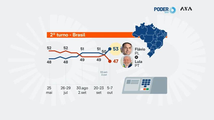 bolsonarotv_'s tweet photo. 🚨ELEIÇÕES 2026 | Flávio tem 53% contra 47% de Lula no 2º turno, diz PoderData/Aya 

Percentuais são de votos válidos e mostram que o senador ampliou vantagem sobre o petista para 6 pontos contra 1,87 ponto registrado nas urnas no 1º turno. https://t.co/42ScTpjqwN
