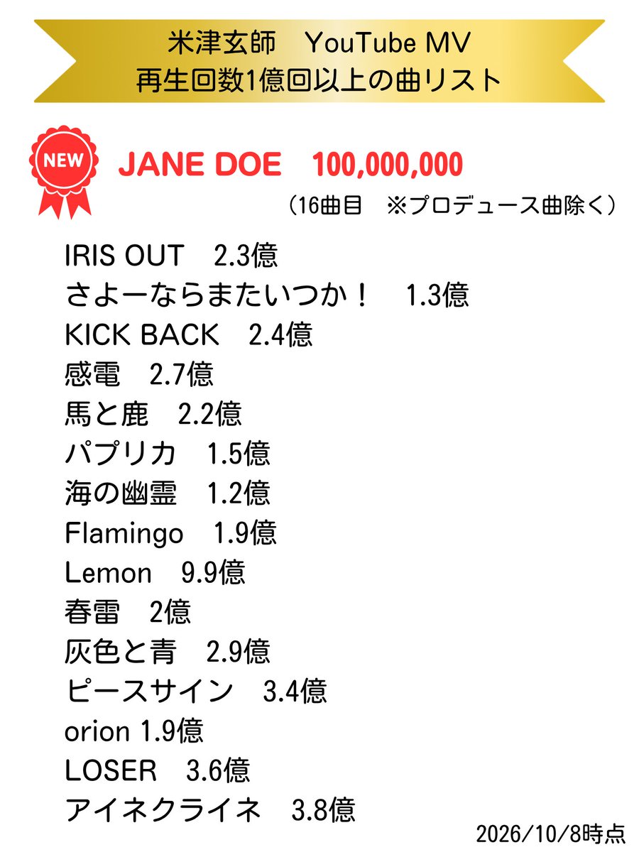 sora_yonetube's tweet photo. #米津玄師 
1億超え曲リスト更新しました!!
JANE DOEおめでとう🎉 https://t.co/kNqLjPyvlQ