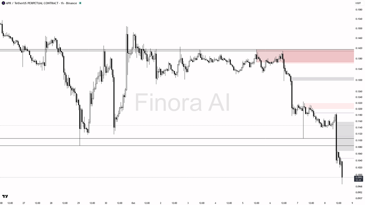 🔻 $APR : 5.2% drop on 18.7x volume screams forced selling, not capitulation.

- my bias is bearish here: the 1h, daily, weekly, and BTC trends are all aligned 