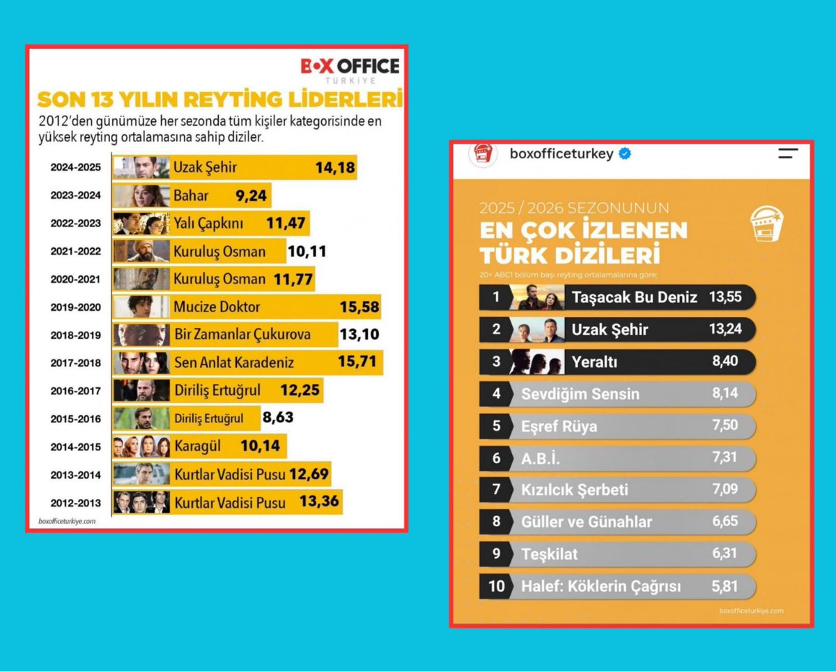 _RawwN_'s tweet photo. وفقا لبيانات Box Office Türkiye
تصدر #YalıÇapkını موسم 2022–2023 قائمة أعلى متوسطات الريتنج في فئة Total منذ 2012، بمتوسط 11.47

بينما يواصل A.B.I حضوره في موسم 2025–2026، محققًا 7.31 في فئة ABC1 واحتلال المركز الثالث في Total

#AfraSaraçoğlu 
أفرا دايما بتسيب بصمتها في أرقام TV. https://t.co/oDoUFZ8jhR