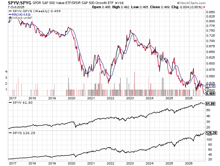 closingstance's tweet photo. Value $SPYV at 10 yr low vs growth $SPYG (about to fall off the chart!).   $SPYV outperformed by a lot in 2022, but downhill almost 4 yrs now.  I don't try to call bottoms so I'm sticking w/growth until the chart turns.

Side note, some stocks such as $AAPL are in both ETFs. https://t.co/jQdxaA3OU4