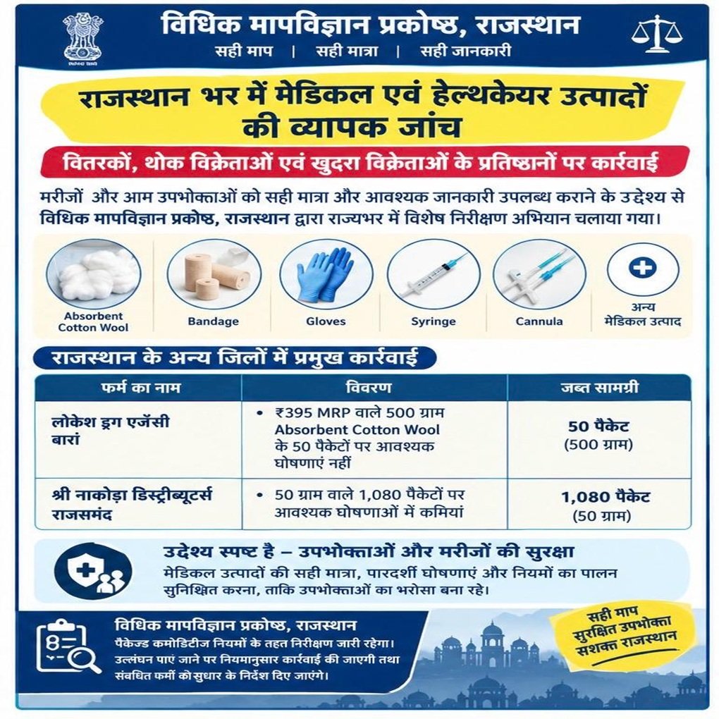 Rajconsume7199's tweet photo. राजस्थान भर में मेडिकल एवं हेल्थ केयर उत्पादों की व्यापक जांच https://t.co/TfN06GyGev