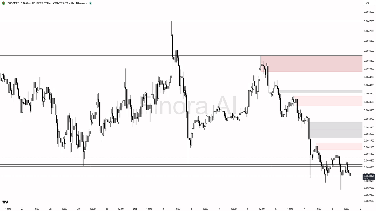 ⚖️ 1000PEPE shows BTC divergence but downtrend persists—rallies remain suspect for now 🧵👇 
 [📷](https://pbs.twimg.com/media/HUG41lQWQAAi16F.png) https://pbs.