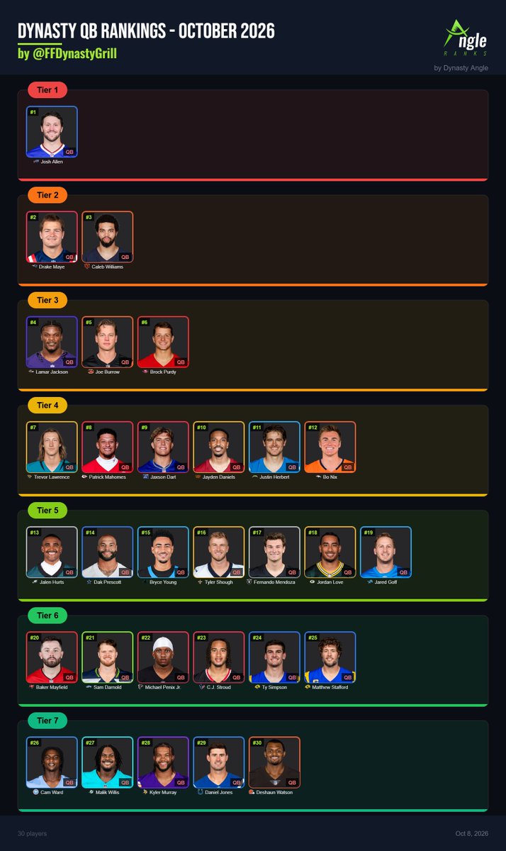 FFDynastyGrill's tweet photo. 📈Updated October Dynasty QB Rankings📉

Shoutout @DynastyAngleFF and their website for the best tools, graphics and dynasty/fantasy content! 🔥🔥🔥 https://t.co/TtfX4i0h1p