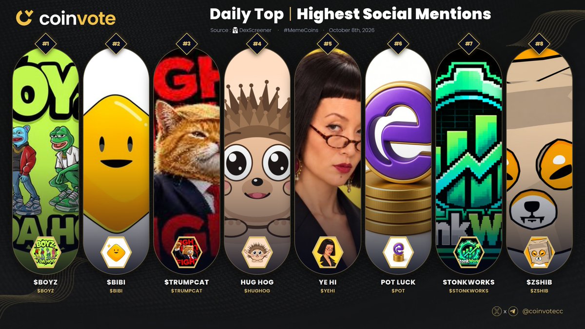 CoinvoteCC's tweet photo. TOP #MEMECOINS BY HIGHEST SOCIAL VOLUME🚀

#BOYZ @THCUNITE
#BIBI @bibibsc_x
#TRUMPCAT @trumpcat_onsol_
#HUGHOG @hughogcoin
#YEHI @YeHi99X
#POT @epicoinai
#STONKWORKS @StonkWorksSOL
#ZSHIB @zshibcash

#Crypto #Web3 #MemeCoins 💎 https://t.co/UlJgxASITv