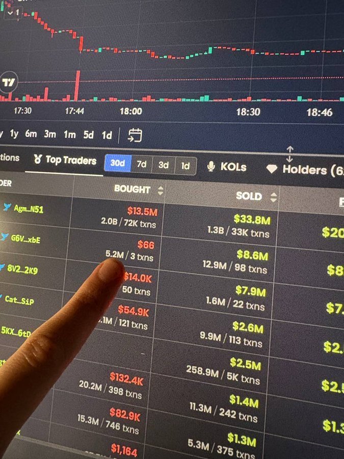 taolihl's tweet photo. Kid invested his last $66 into a memecoin and retired forever 

$66 - $8.6M over 200,000% return 

Nothing tops this one. 💰 https://t.co/9QIIsAJ5Se