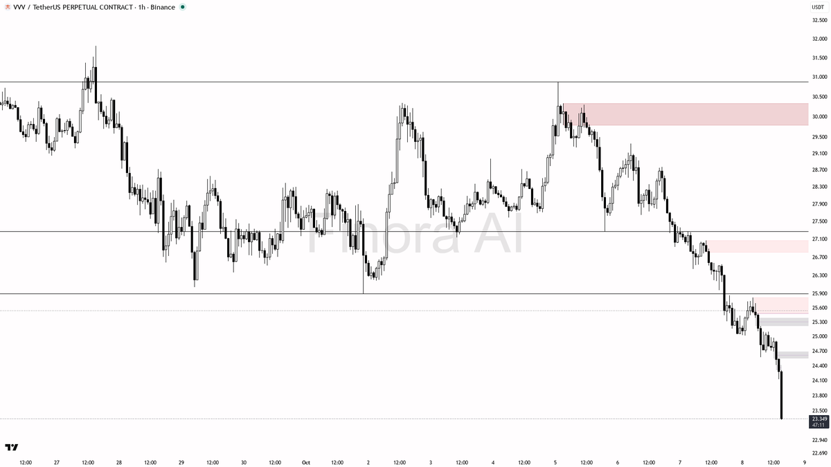 25.81, bearish bias is invalidated and shorts should exit

not investment advice, educational report only

📊 Flow: OI $24.7M (-12.0% 24h) · funding +0.0050% · 