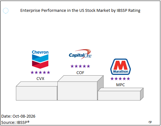 ibssp_index's tweet photo. Leading stocks in terms of enterprise performance: #COF #CVX #MPC https://t.co/PK2bGQZI9I
