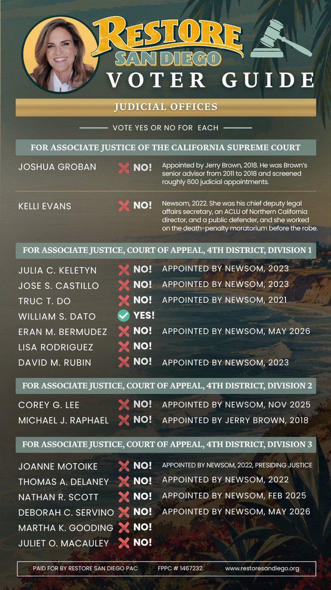 amyforsandiego's tweet photo. Many of the 14 judges on the ballot were appointed by Gavin Newsom.
While researching for my voter guide, I spoke directly with attorneys who have appeared before these activist judges and heard disturbing accounts of dangerous predators getting off easy. Here’s your voter guide for San Diego, vote these judges out.