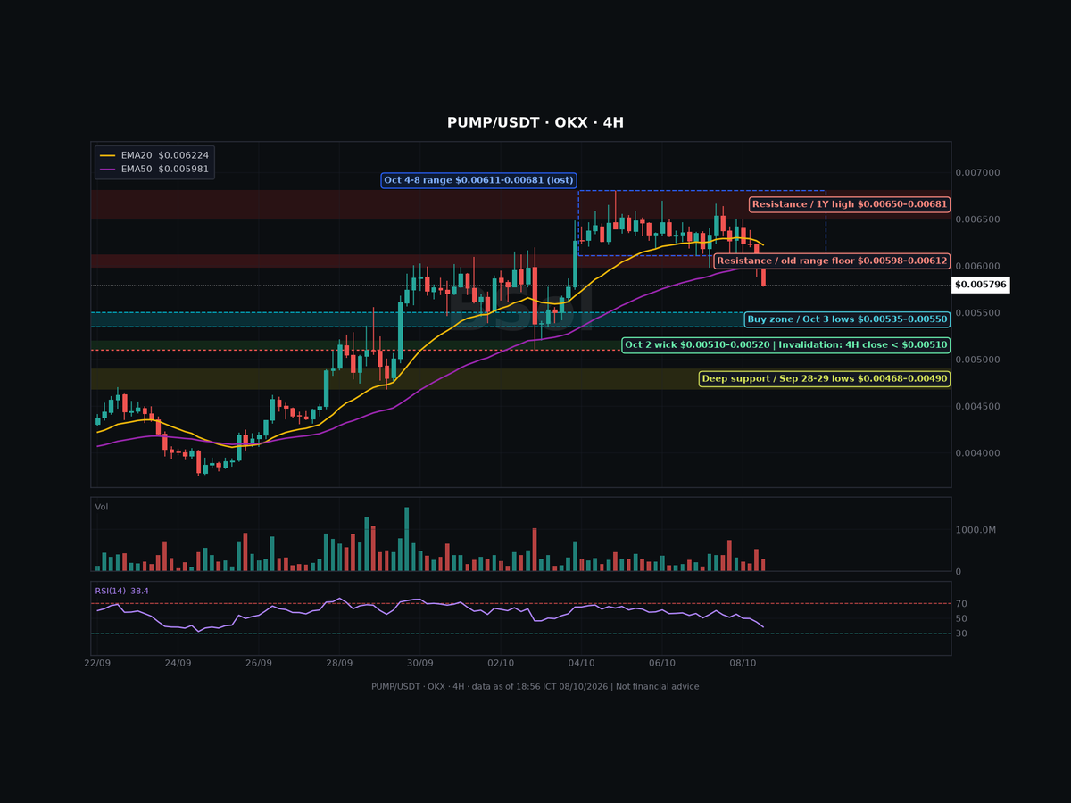 tantoiptit's tweet photo. $PUMP $0.00580, -9% today. Doubled from $0.0034 to $0.0068 in 18 days, then lost the $0.0061–0.0068 range.

Buy zone $0.00535–0.00550
Resistance $0.0060–0.0061
Invalidation: 4H close below $0.00510

Daily trend still up. 4H says wait. NFA. https://t.co/BgWezB53FD