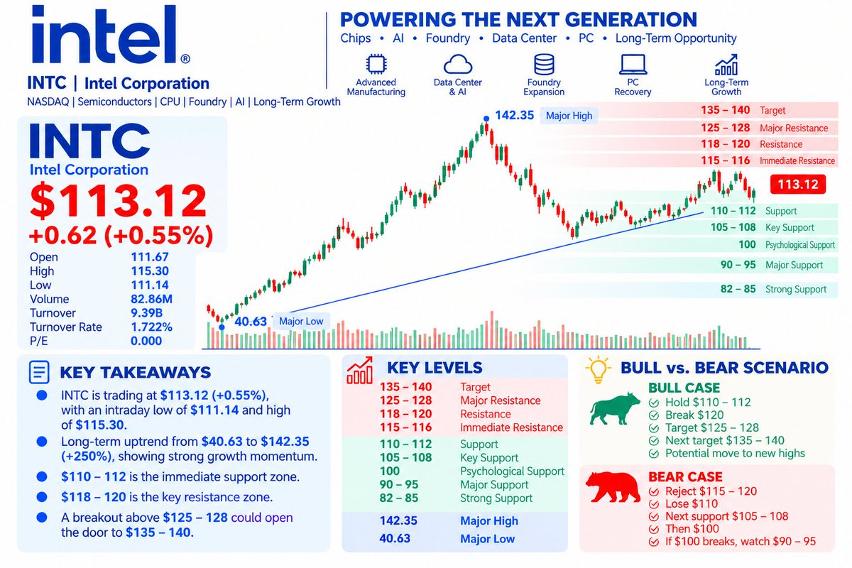 🔥 $INTC — THE $110 SUPPORT BATTLE

Intel is trading at $113.12 (+0.55%), showing signs of stabilization after its recent pullback.

📈 Key levels:
🟢 $110–112 