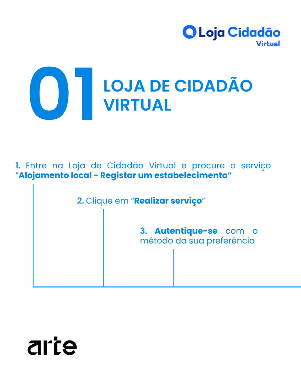 arte_gov_pt's tweet photo. Sabia que é possível registar ou alterar a atividade de Alojamento Local (AL) totalmente online?🏠💻
🔗O serviço está disponível na Loja de Cidadão Virtual do portal gov.pt em https://t.co/5OvAawPJ9I.
#ARTEGov #govpt #lojacidadaovirtual #AL #PRR https://t.co/f2cwwmg78E