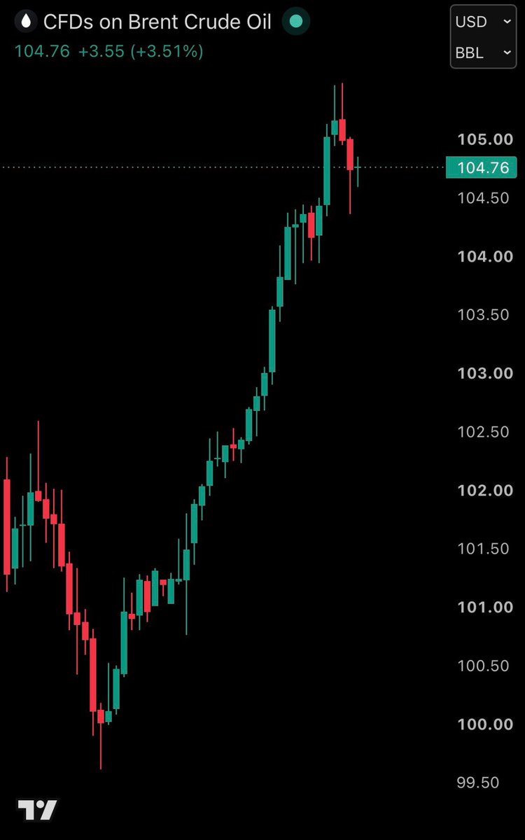 EyeWhales's tweet photo. ⚠️ OIL ALERT: Brent crude surges past $105 amid reports of possible renewed U.S. combat operations in Iran. https://t.co/BhxiNDPX6M