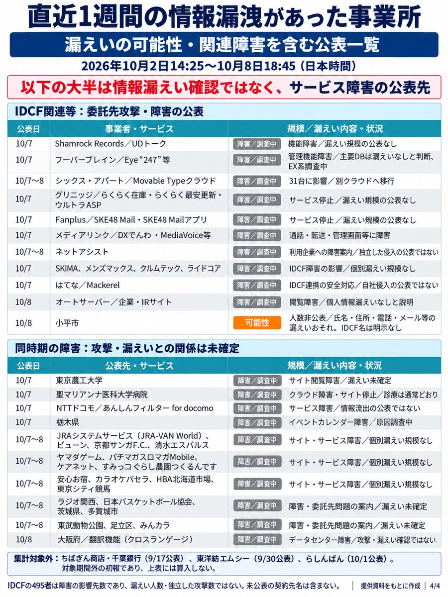 EARL_med_tw's tweet photo. 直近1週間の情報漏えいがあった74事業所 https://t.co/KlhBuxAXc7