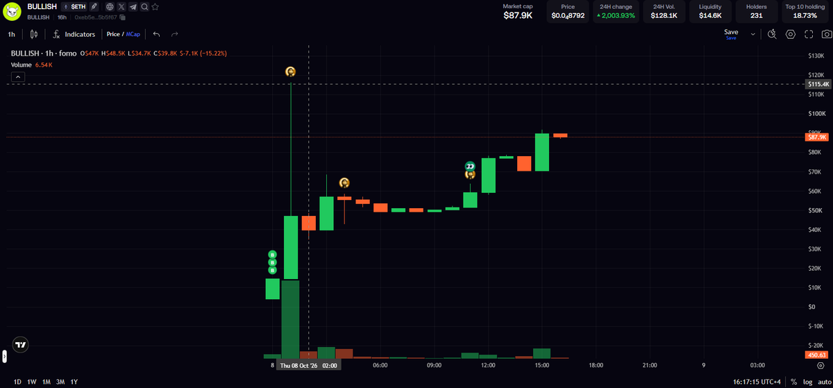 travladd's tweet photo. Bullish at 16k yesterday.  Bullish at 87k now. This is a bull market and the ticker is $BULLISH. It makes sense.

A 1% bag is still under $1,000 

Space with dev tomorrow, space with me on monday.    

Buying on fomo is bullish: https://t.co/nkZMFoHovt 

0xeb5e4f655eee663A01419bEC7Dd74b5ee45b5f67