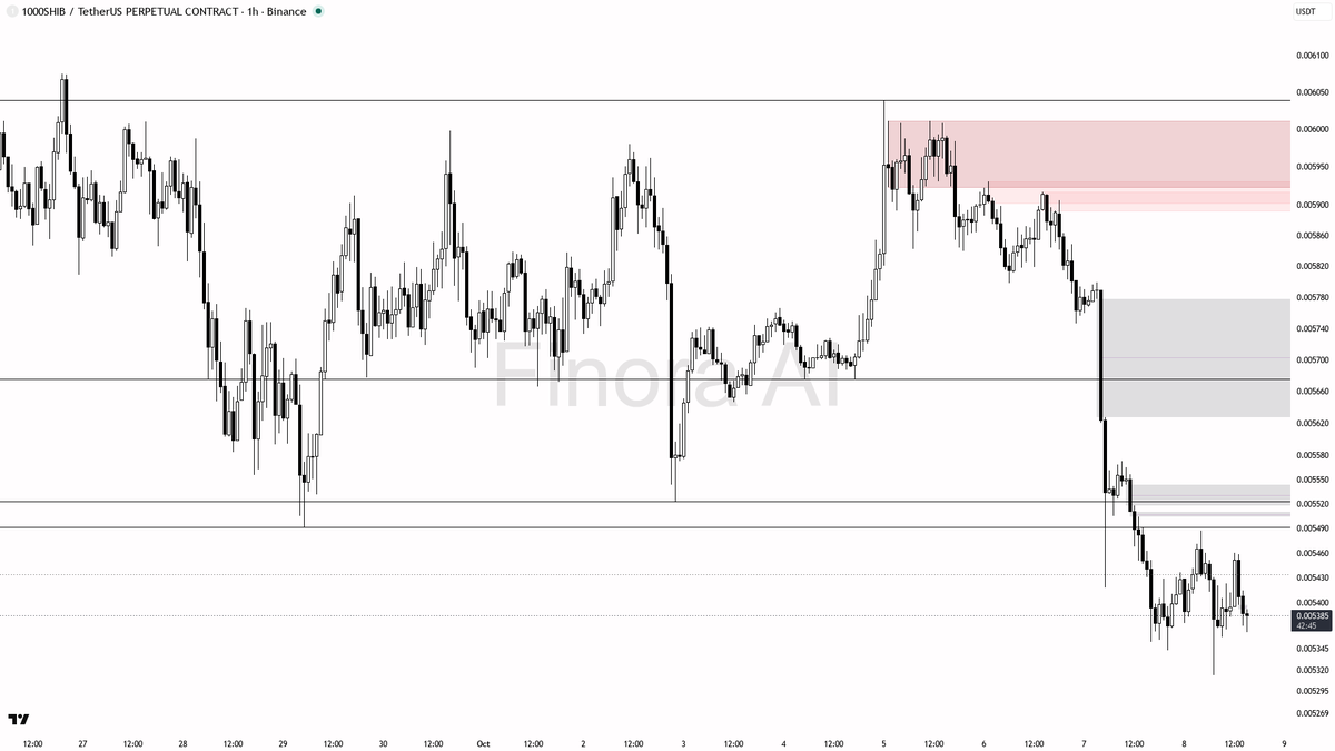 ⚠️ $1000SHIB 24h down 1.3% and caught in BTC divergence—bull traps loom large here 🧵👇 
 [📷](https://pbs.twimg.com/media/HUG5XiKWEAAPLpz.png) https://pbs.twim