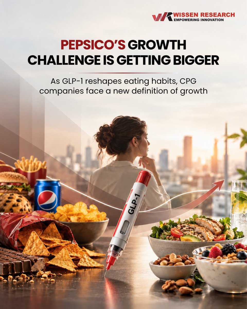 WissenResearch's tweet photo. PepsiCo’s growth challenge is getting bigger.
PepsiCo is already adapting with products like Doritos Protein and SunChips Fiber.
Our latest report explores what this shift means for the future of CPG: https://t.co/bB5OZyNxAH
#GLP1 #PepsiCo #CPG #ConsumerTrends #WissenResearch https://t.co/Qy6dk0HPny