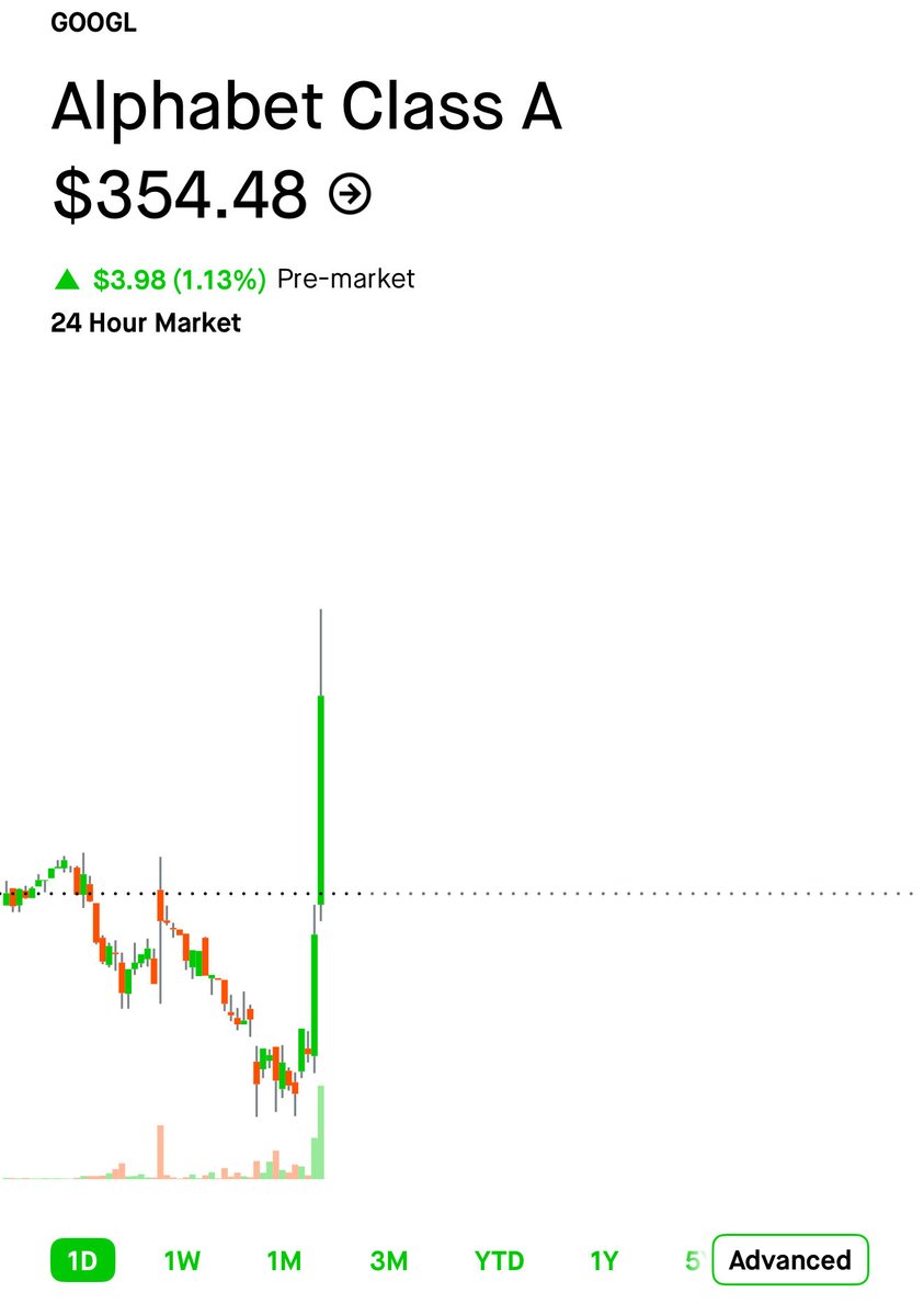 wisphyrtft's tweet photo. Any news on google for this pre market move? https://t.co/s8L7XFKHVp